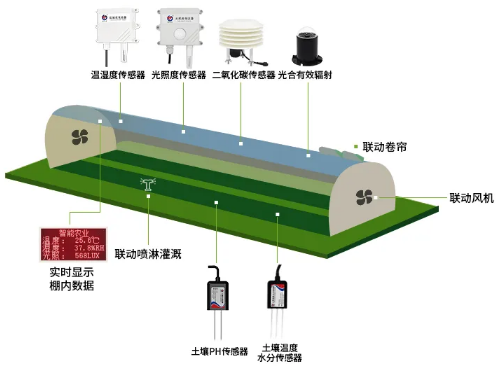 溫室大棚無線測控系統(tǒng).png