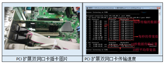 PCI擴展槽擴展雙網口示意圖及性能測試圖