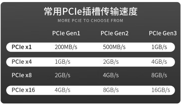 常見PCIe插槽傳輸速度.png